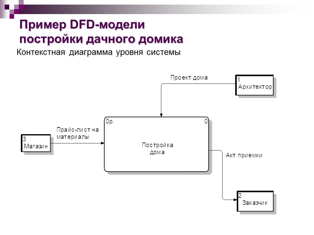 Пример DFD-модели постройки дачного домика Контекстная диаграмма уровня системы